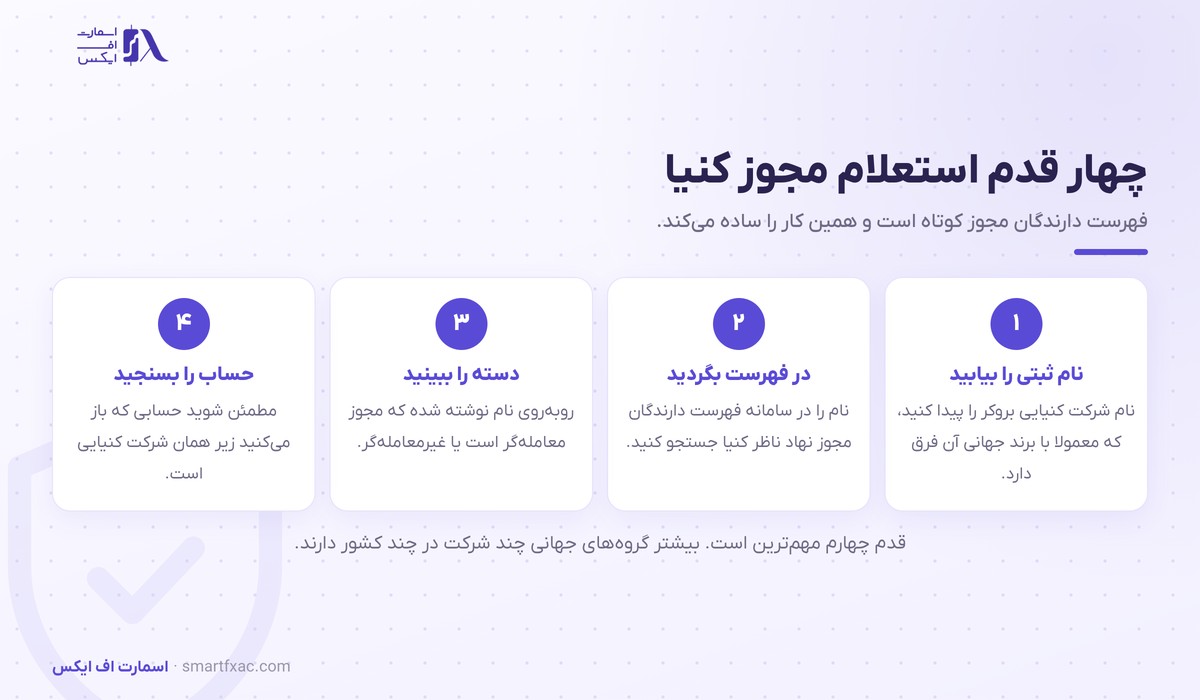 رگوله کنیا چیست؟ مجوز CMA، سقف اهرم و روش استعلام 4 چهار قدم استعلام رگوله کنیا در فهرست دارندگان مجوز نهاد ناظر