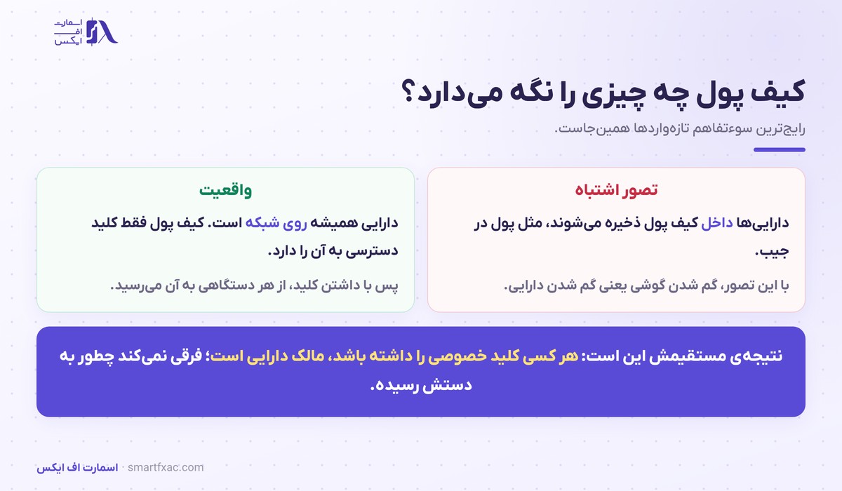 کیف پول ارز دیجیتال چیست؟ | آموزش عبارت بازیابی و امنیت 2 تفاوت تصور رایج و واقعیت درباره محل نگهداری دارایی در کیف پول