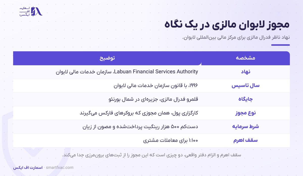مشخصات رگوله لابوان شامل نهاد ناظر، نوع مجوز کارگزاری پول، شرط سرمایه و سقف اهرم