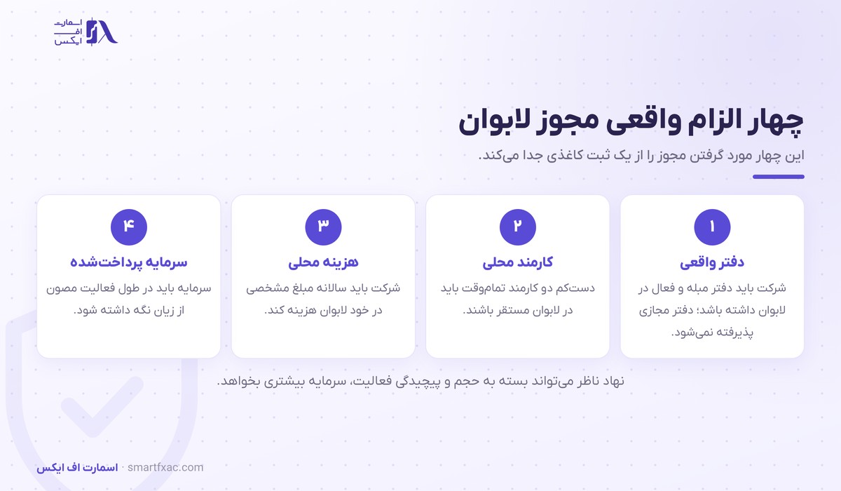 چهار الزام واقعی رگوله لابوان شامل دفتر واقعی، کارمند محلی و سرمایه پرداخت‌شده