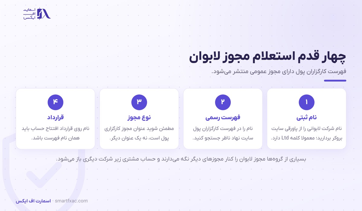 چهار قدم استعلام رگوله لابوان در فهرست کارگزاران پول دارای مجوز
