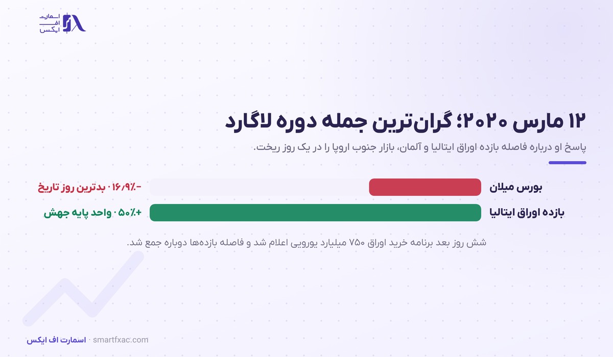 کریستین لاگارد، رئیس بانک مرکزی اروپا 3 واکنش بازار ایتالیا به جمله کریستین لاگارد در مارس ۲۰۲۰