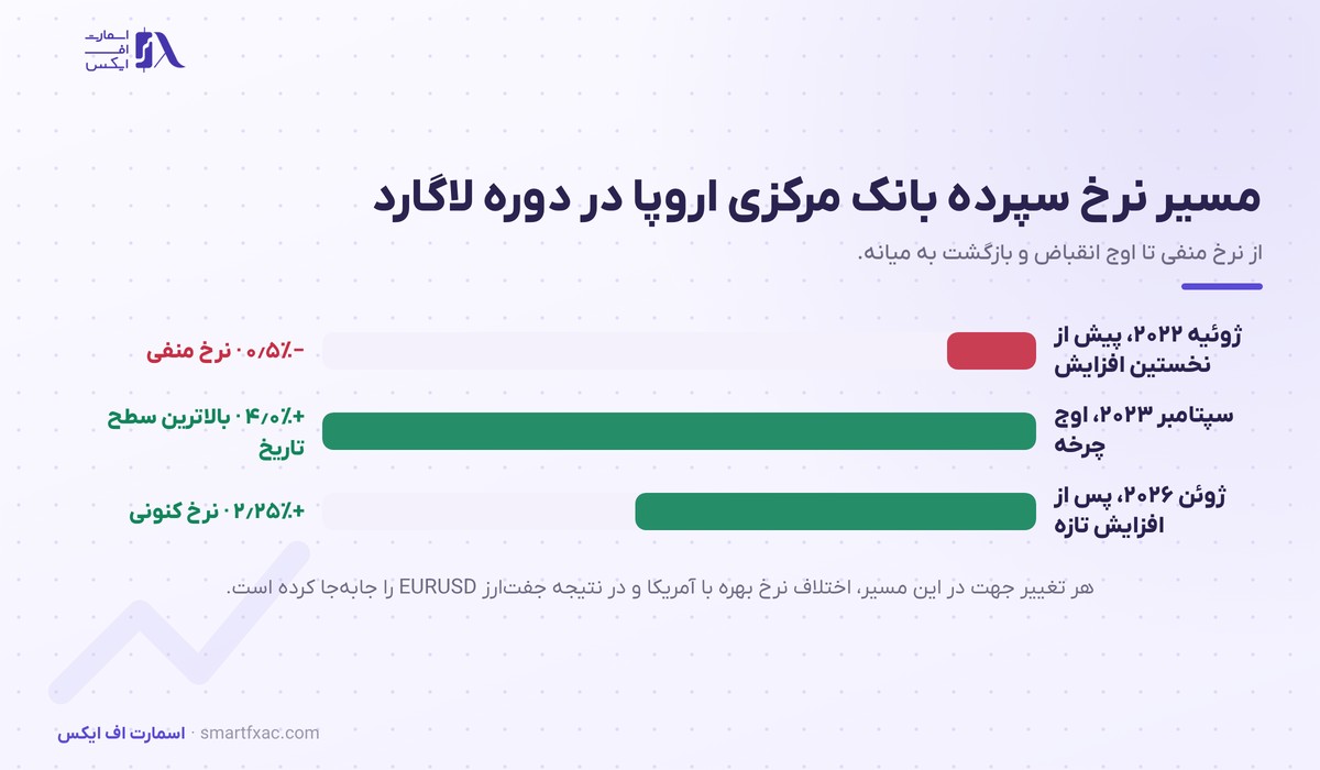 کریستین لاگارد، رئیس بانک مرکزی اروپا 4 مسیر نرخ سپرده بانک مرکزی اروپا در دوره کریستین لاگارد