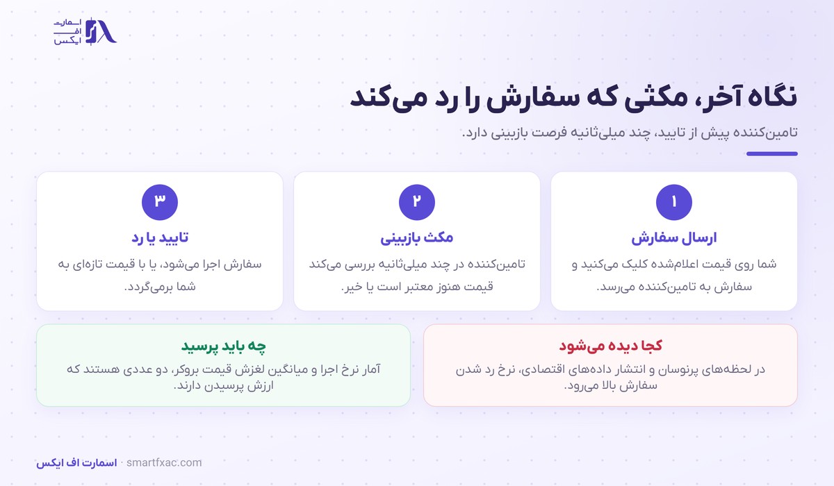 سازوکار نگاه آخر در بازار بین‌بانکی و رد شدن سفارش
