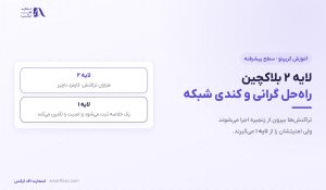 لایه ۲ بلاکچین چیست؟ | آموزش پیشرفته رول‌آپ و کارمزد کمتر