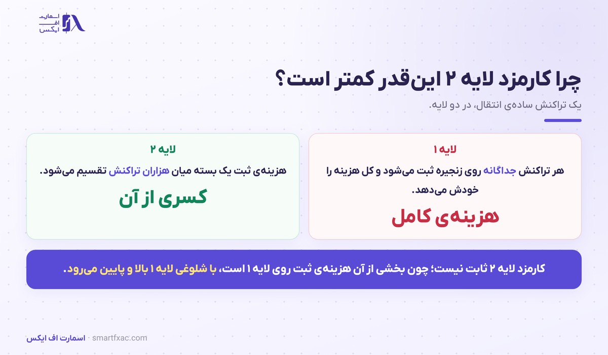 مقایسه ساختار هزینه تراکنش در لایه ۱ و لایه ۲