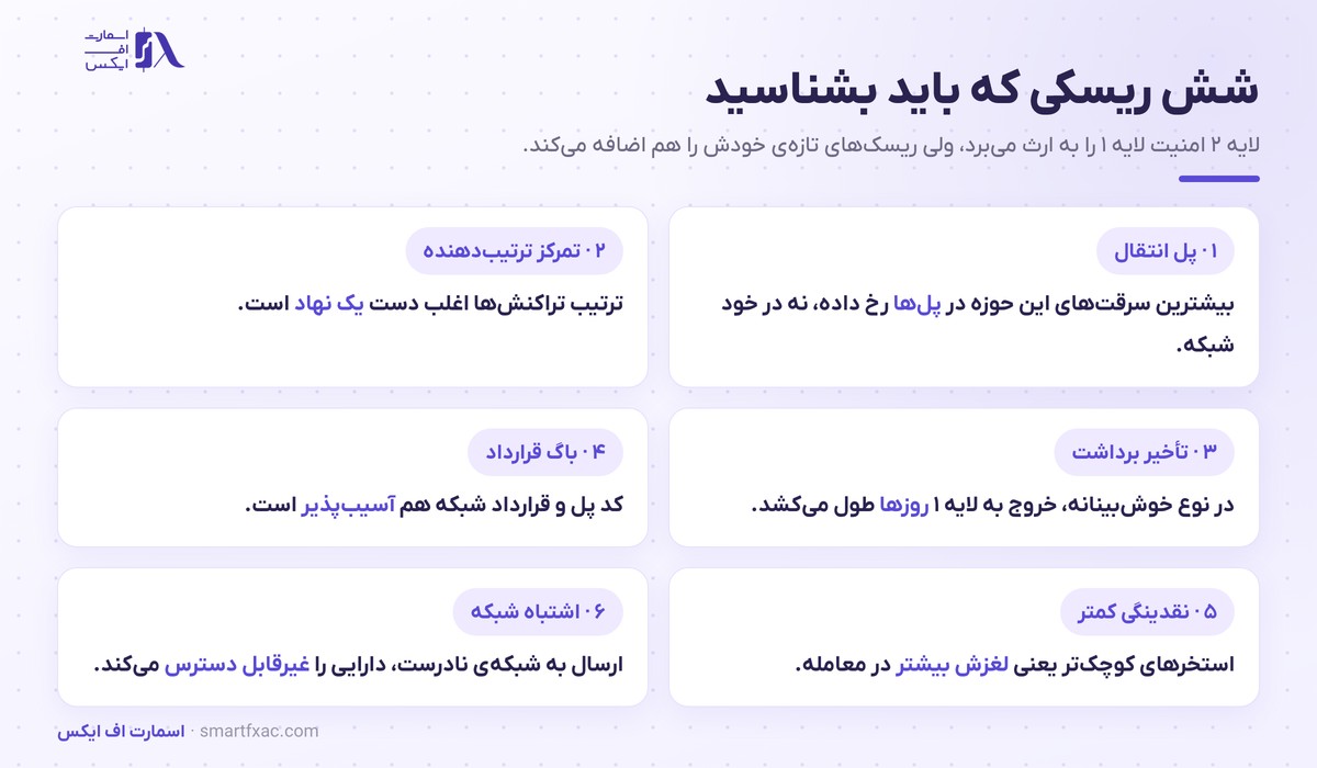 شش ریسک لایه ۲ شامل پل انتقال و تمرکز ترتیب‌دهنده