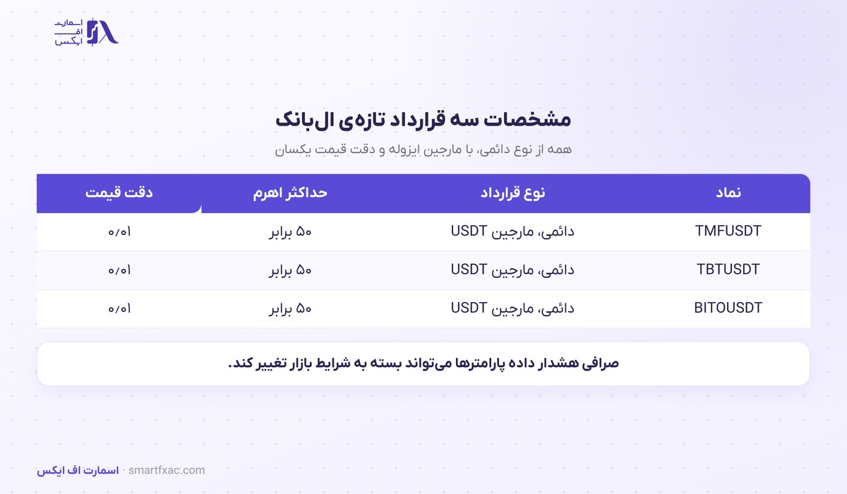 البانک ۳ قرارداد دائمی تازه اضافه کرد؛ شاخص انرژی وارد فیوچرز شد 3 مشخصات سه قرارداد دائمی تازه شاخص انرژی در البانک