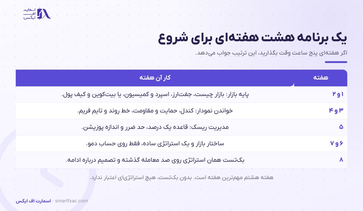 برنامه هشت هفته‌ای آموزش ترید از پایه بازار تا بک‌تست استراتژی