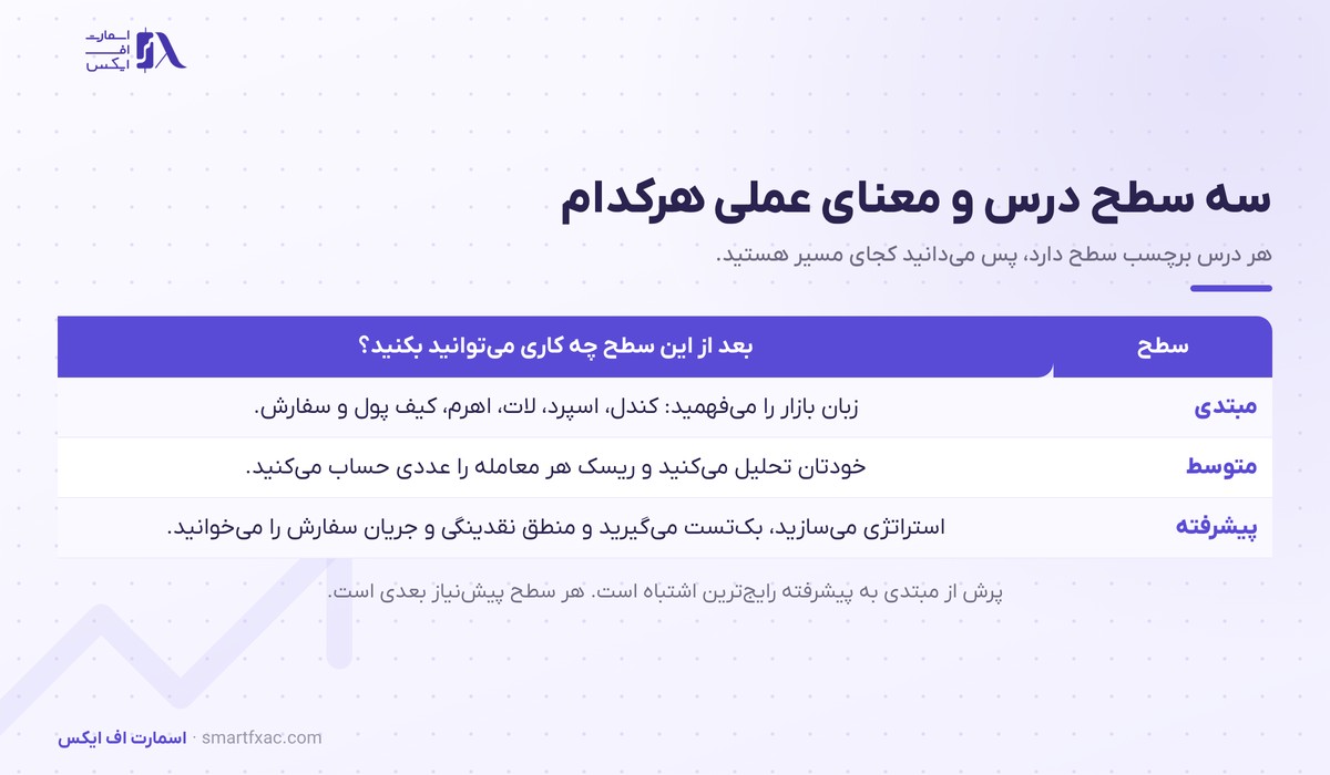 سه سطح درس در آموزش ترید و توانایی عملی بعد از هر سطح