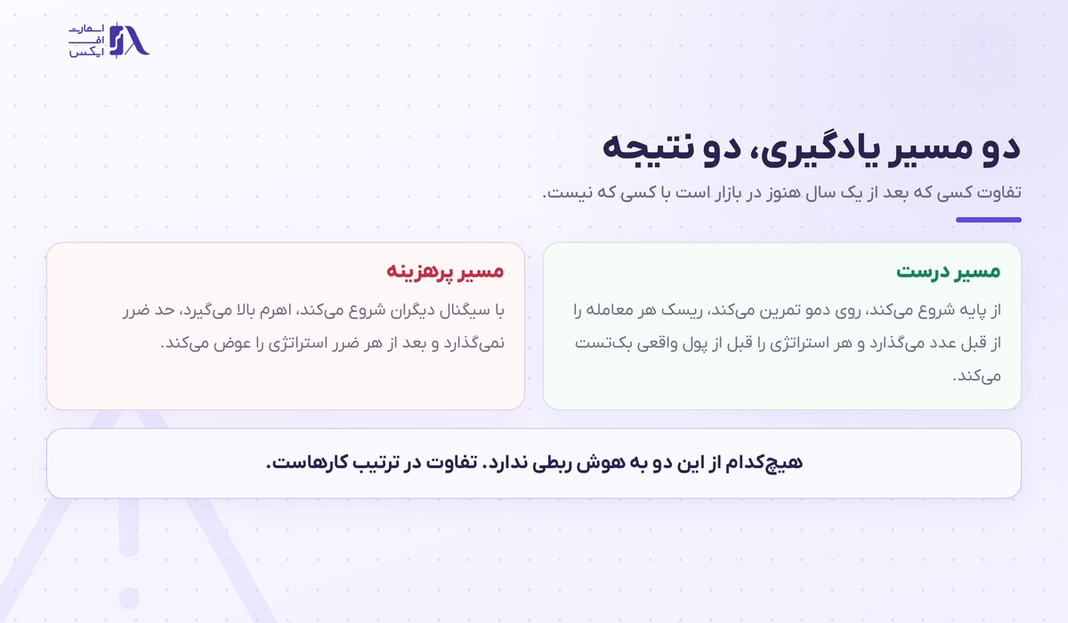 مقایسه مسیر درست آموزش ترید با مسیر پرهزینه تازه‌کارها