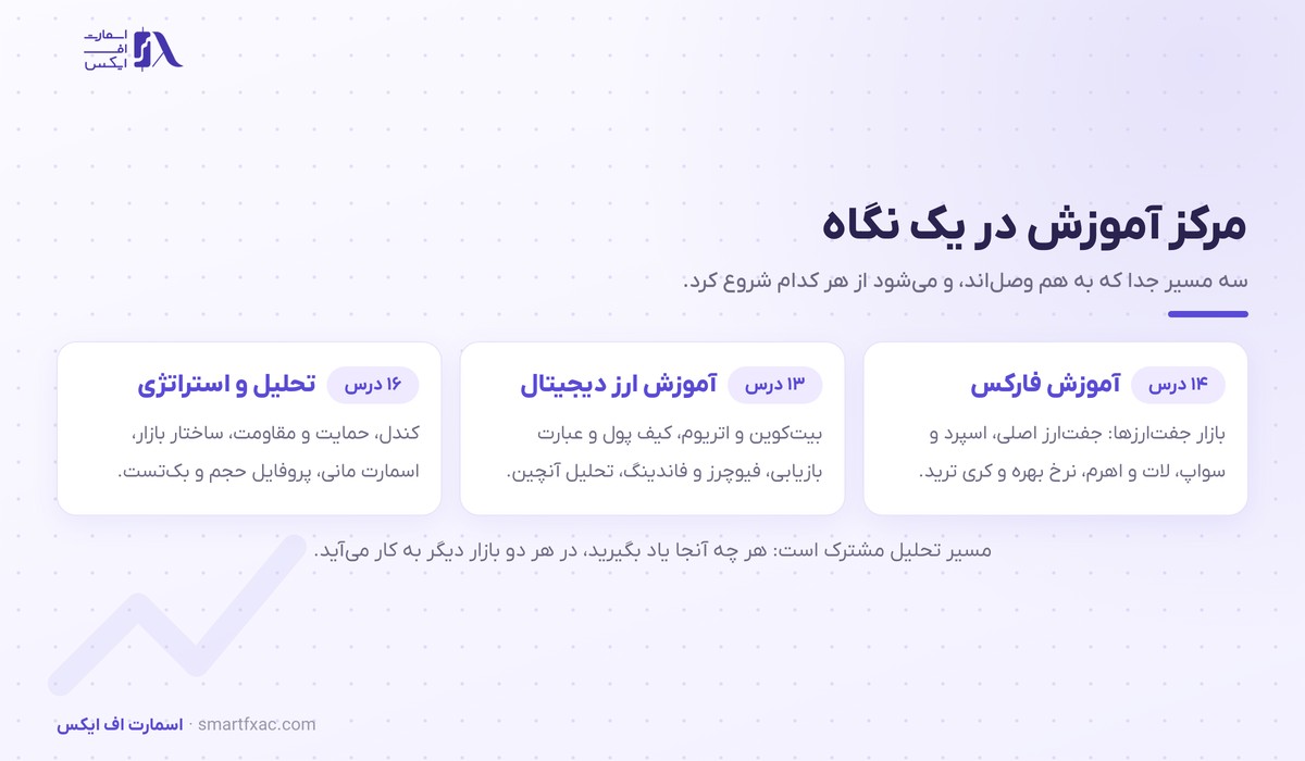 سه مسیر مرکز آموزش اسمارت اف ایکس: آموزش فارکس، آموزش ارز دیجیتال و تحلیل تکنیکال
