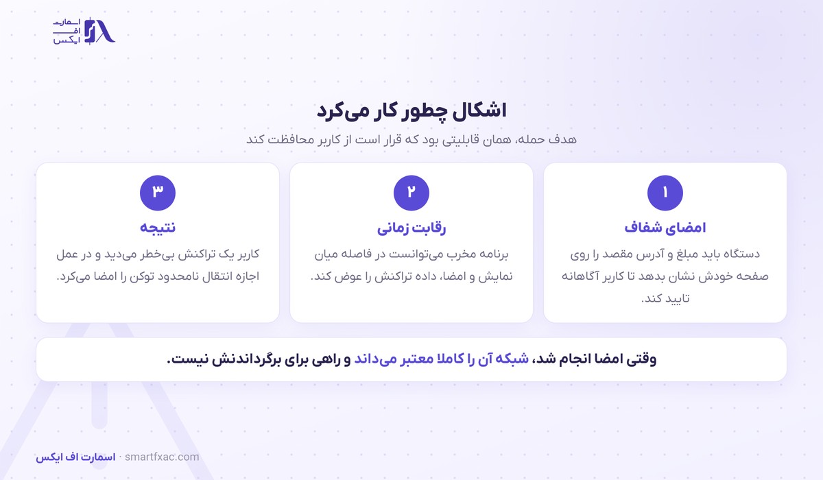 رخنه اپلیکیشن اتریوم لجر وصله شد؛ دستگاه یک تراکنش نشان میداد و دیگری را امضا میکرد 2 سازوکار رخنه امضای شفاف در دستگاه لجر