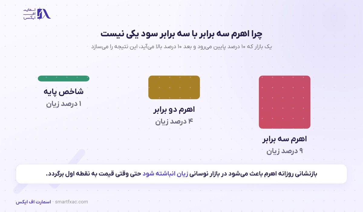 افت مرکب بازدهی در صندوق اهرمی دو و سه برابری