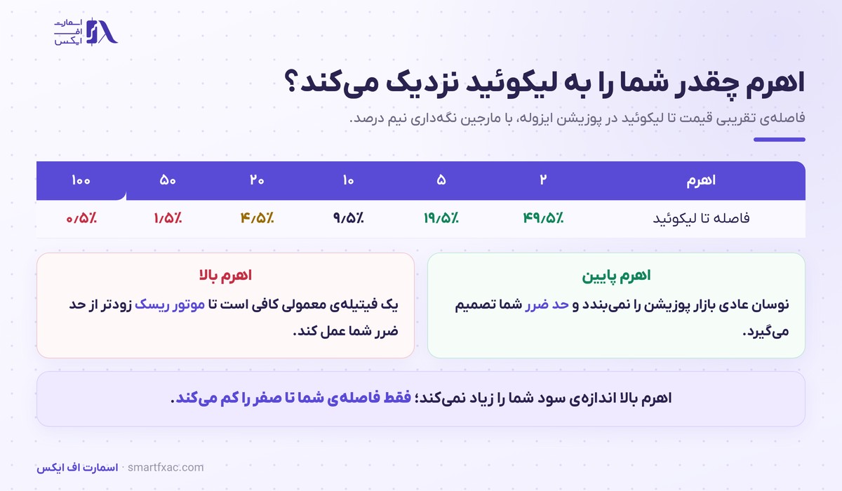 جدول فاصله قیمت تا لیکوئید در اهرم‌های مختلف فیوچرز