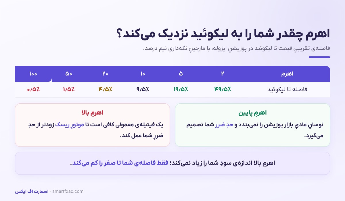 لیکوئید شدن چیست؟ | محاسبه قیمت لیکوئید و راههای جلوگیری 4 جدول فاصله قیمت تا لیکوئید در اهرمهای مختلف فیوچرز
