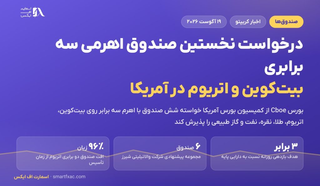 درخواست نخستین صندوق اهرمی سه برابری بیت‌کوین و اتریوم در آمریکا ثبت شد