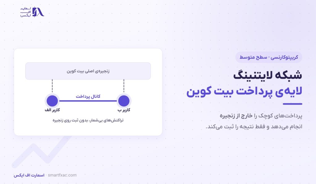 شبکه لایتنینگ چیست؟ | کانال پرداخت بیت کوین و ۶ ریسک 1 شبکه لایتنینگ چیست؟ | کانال پرداخت بیت کوین و ۶ ریسک