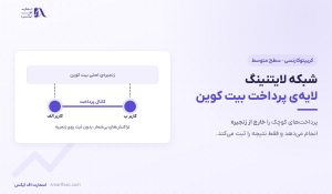 شبکه لایتنینگ چیست؟ | کانال پرداخت بیت کوین و ۶ ریسک