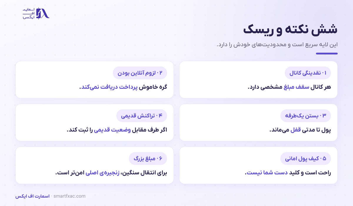 شبکه لایتنینگ چیست؟ | کانال پرداخت بیت کوین و ۶ ریسک 6 شش نکته و ریسک شبکه لایتنینگ