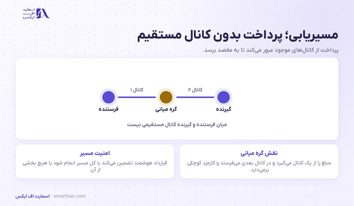 شبکه لایتنینگ چیست؟ | کانال پرداخت بیت کوین و ۶ ریسک 4 مسیریابی پرداخت از طریق گره میانی در شبکه لایتنینگ