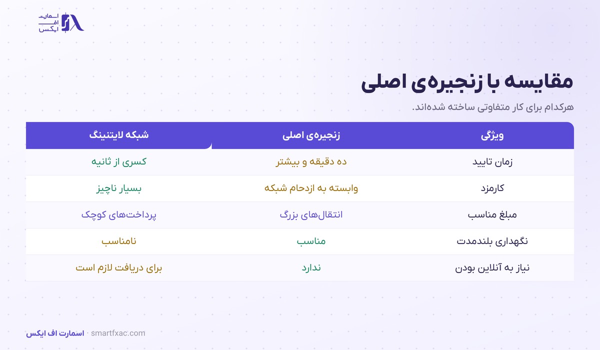 شبکه لایتنینگ چیست؟ | کانال پرداخت بیت کوین و ۶ ریسک 5 جدول مقایسه شبکه لایتنینگ با زنجیره اصلی بیت کوین