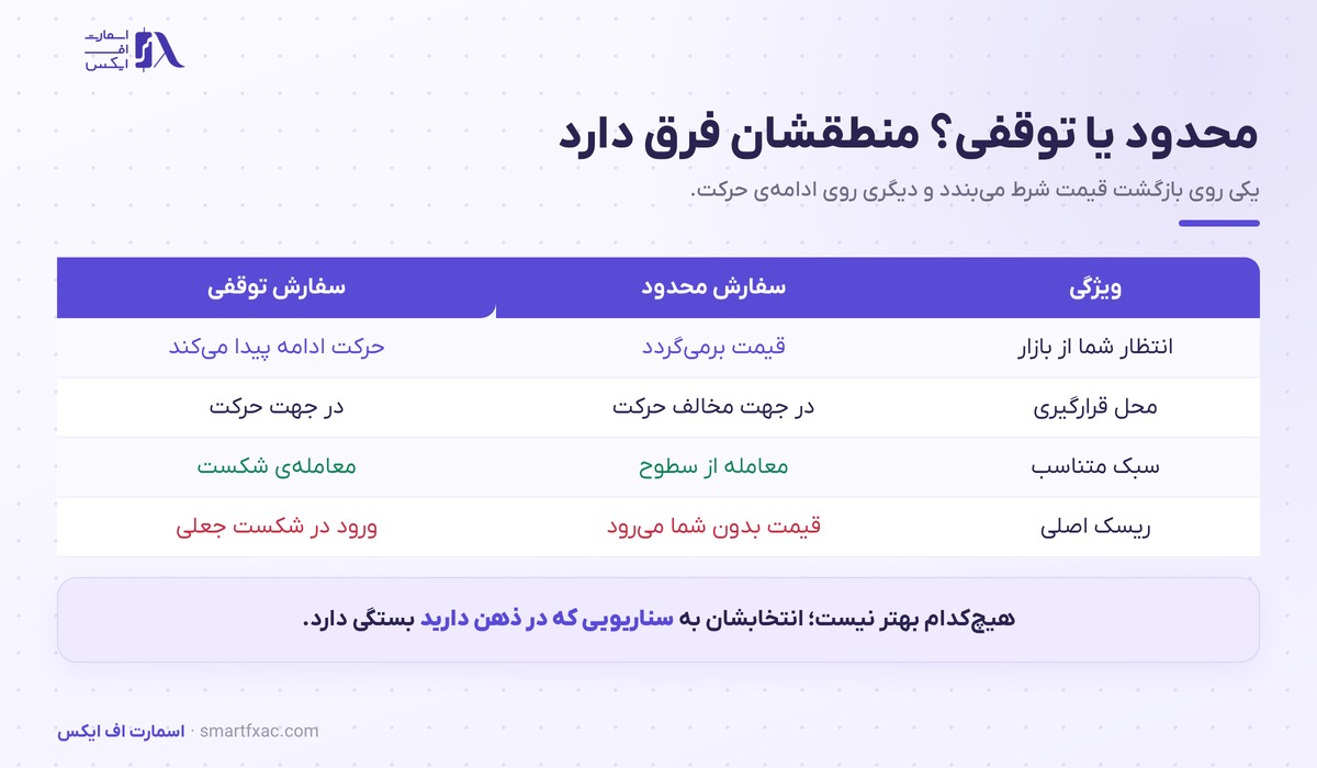 مقایسه منطق سفارش محدود و سفارش توقفی در فارکس