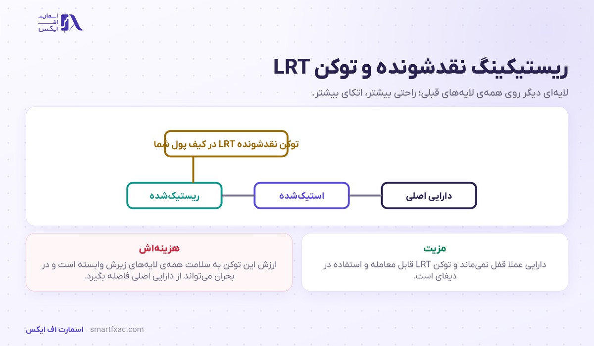 توکن ریستیکینگ نقدشونده LRT و لایه‌های زیر آن