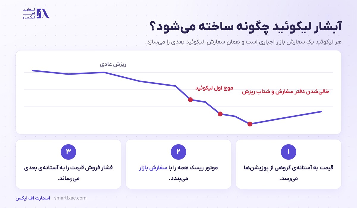 نحوه شکل‌گیری آبشار لیکوئید و شتاب گرفتن ریزش قیمت
