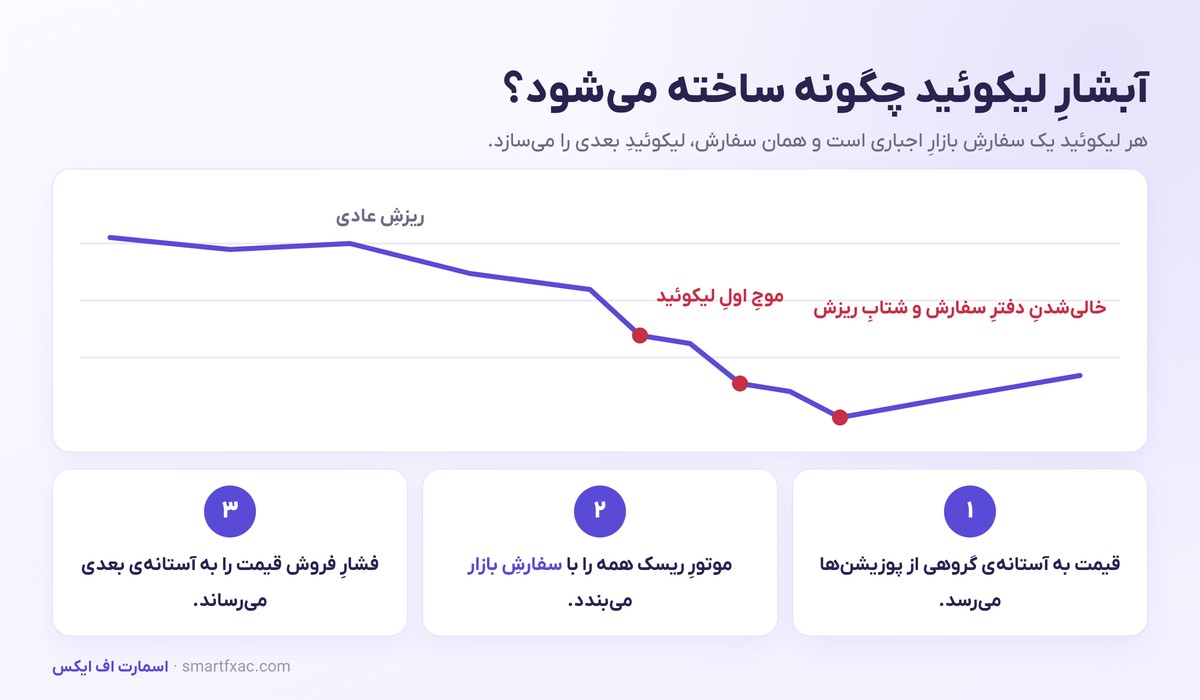 لیکوئید شدن چیست؟ | محاسبه قیمت لیکوئید و راههای جلوگیری 5 نحوه شکلگیری آبشار لیکوئید و شتاب گرفتن ریزش قیمت
