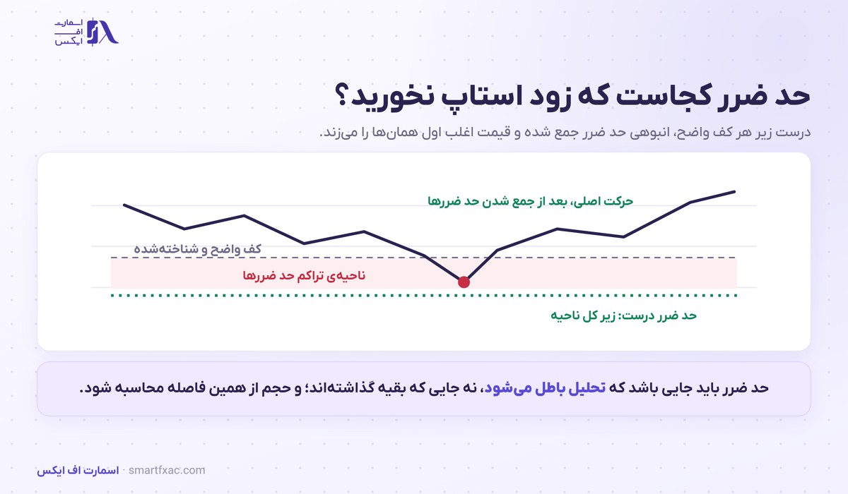 تشخیص نقدینگی و جای درست حد ضرر برای جلوگیری از استاپ خوردن زودهنگام