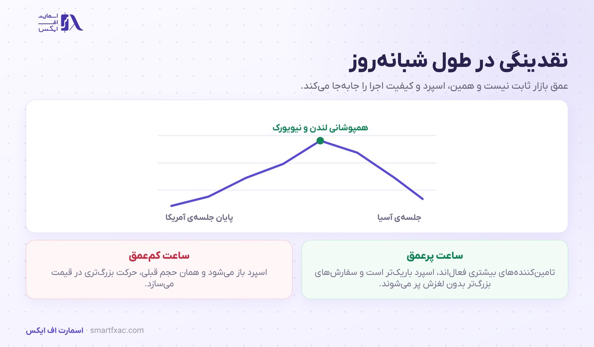 تغییر عمق نقدینگی بازار بین‌بانکی در ساعت‌های مختلف شبانه‌روز