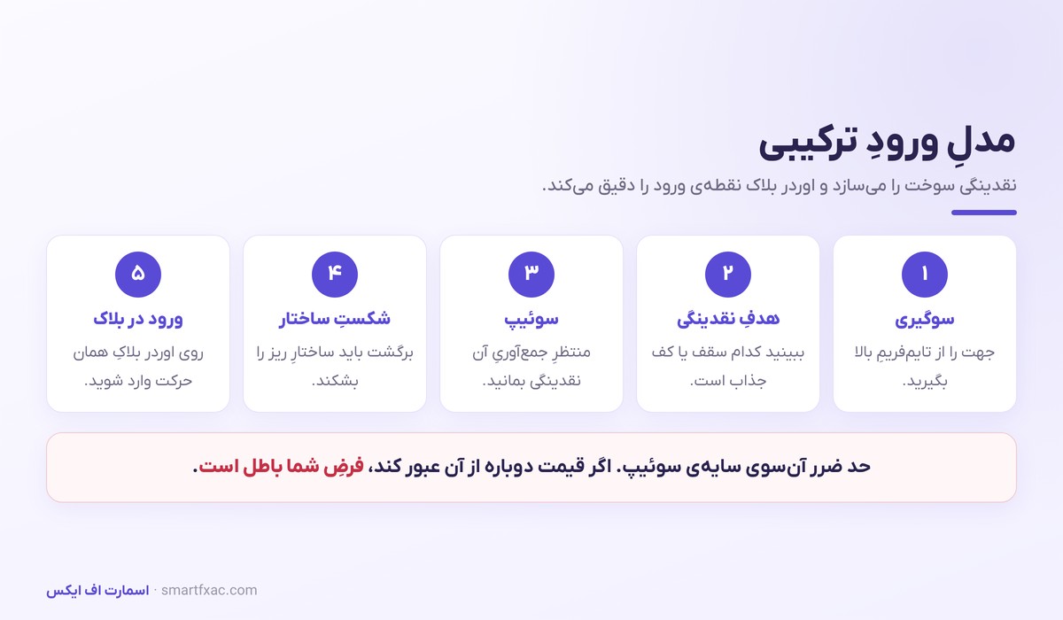 اوردر بلاک و نقدینگی | مدل ورود پیشرفته اسمارت مانی 6 مدل ورود پنج مرحلهای بر پایه نقدینگی و اوردر بلاک