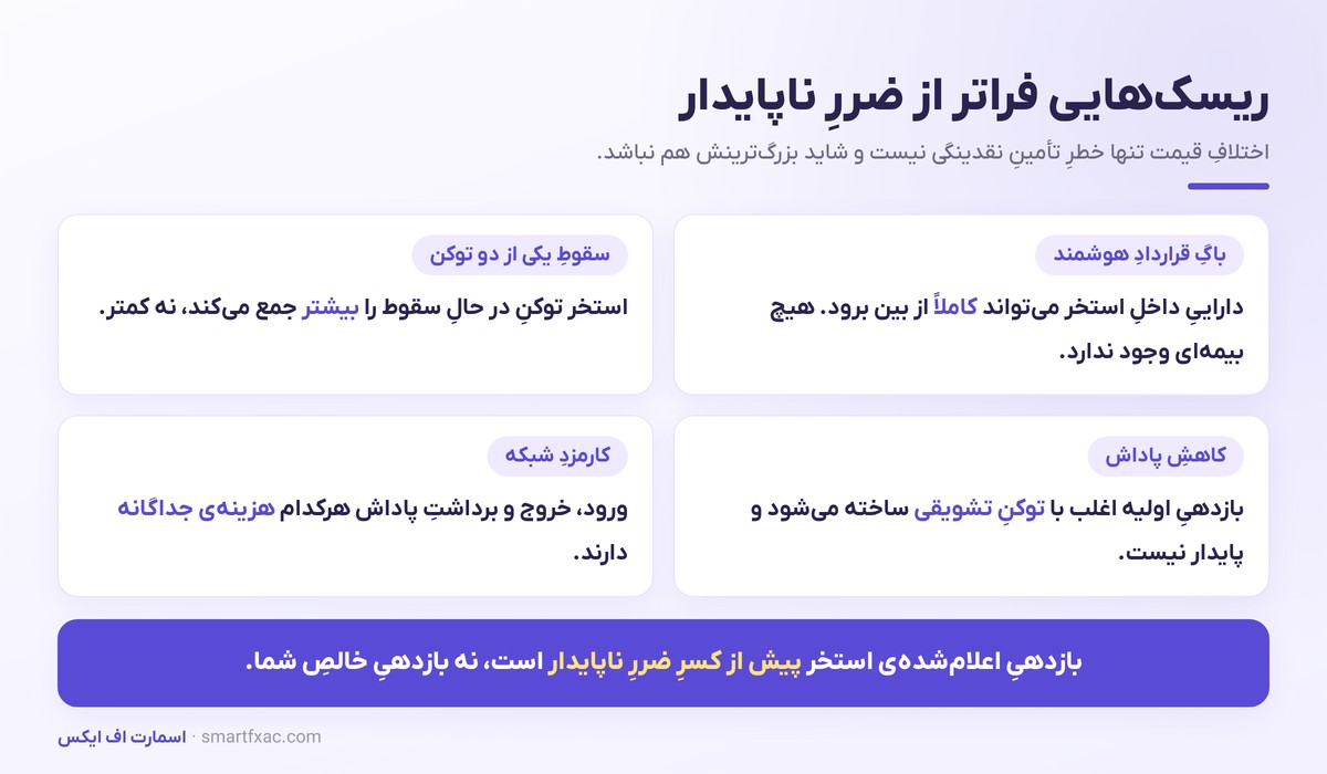 ریسک‌های دیگر تأمین نقدینگی شامل باگ قرارداد و کاهش پاداش