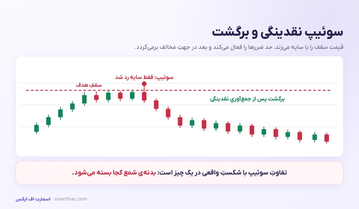 اوردر بلاک و نقدینگی | مدل ورود پیشرفته اسمارت مانی 3 سوئیپ نقدینگی بالای سقف و برگشت قیمت پس از آن