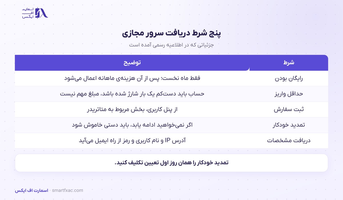 سرور مجازی رایگان لایت فایننس؛ ۵ شرط دریافت و یک هشدار تمدید 2 پنج شرط دریافت سرور مجازی رایگان لایت فایننس