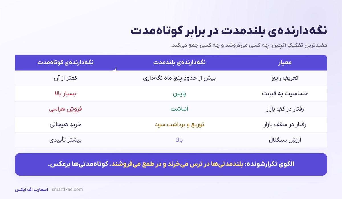 تحلیل آنچین چیست؟ | جریان صرافی، قیمت تمامشده و رفتار هولدرها 5 جدول مقایسه رفتار نگهدارنده بلندمدت و کوتاهمدت