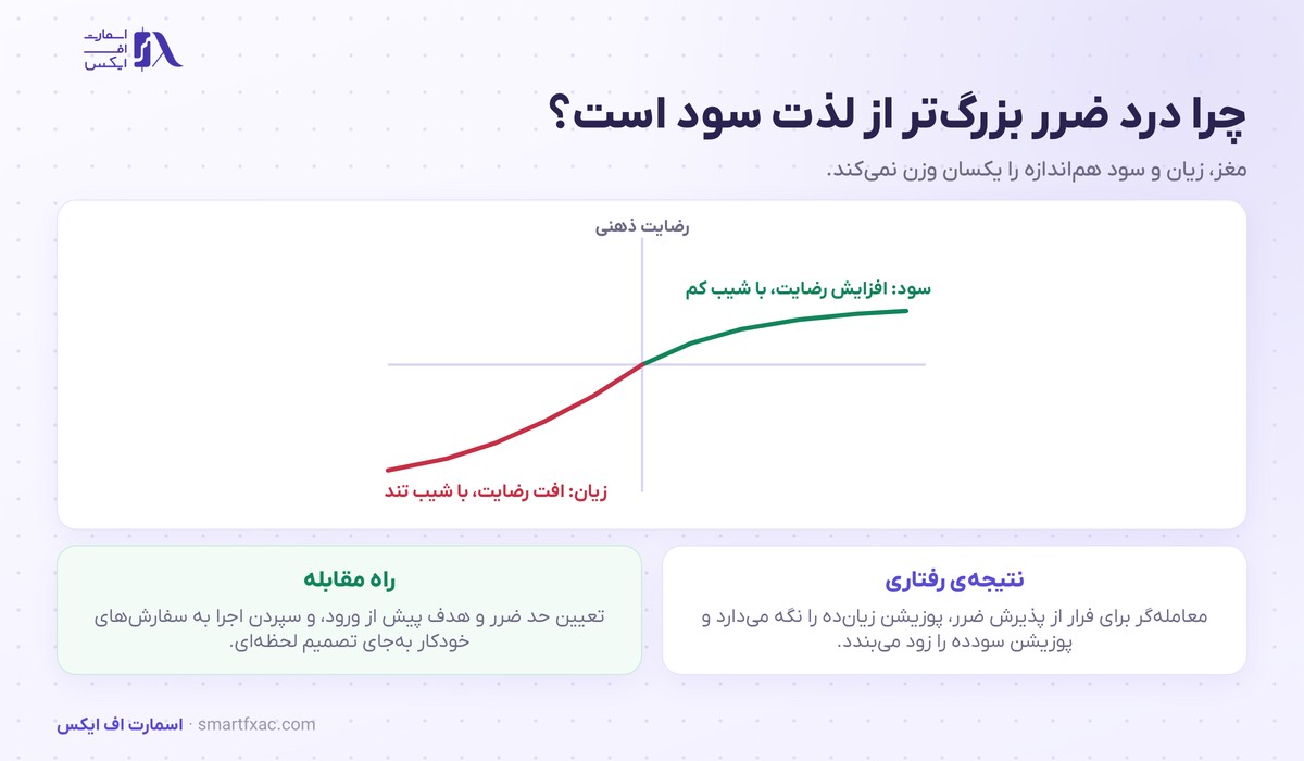 نمودار زیان‌گریزی و تفاوت شیب سود و زیان در روانشناسی معامله‌گری