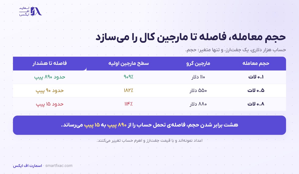 مارجین کال چیست؟ | آموزش سطح مارجین، استاپ اوت و نجات حساب 5 اثر حجم معامله بر فاصله حساب تا مارجین کال