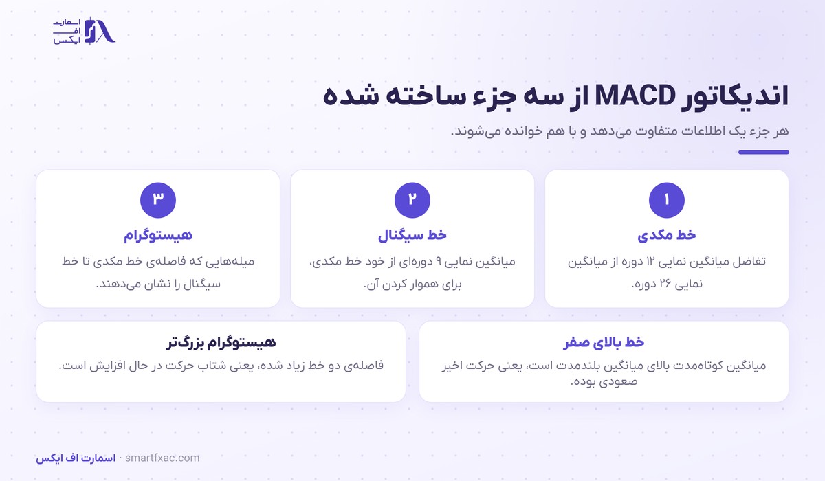 اندیکاتور MACD چیست؟ | ۳ سیگنال و ۶ اشتباه رایج 2 سه جزء اندیکاتور MACD شامل خط مکدی، خط سیگنال و هیستوگرام
