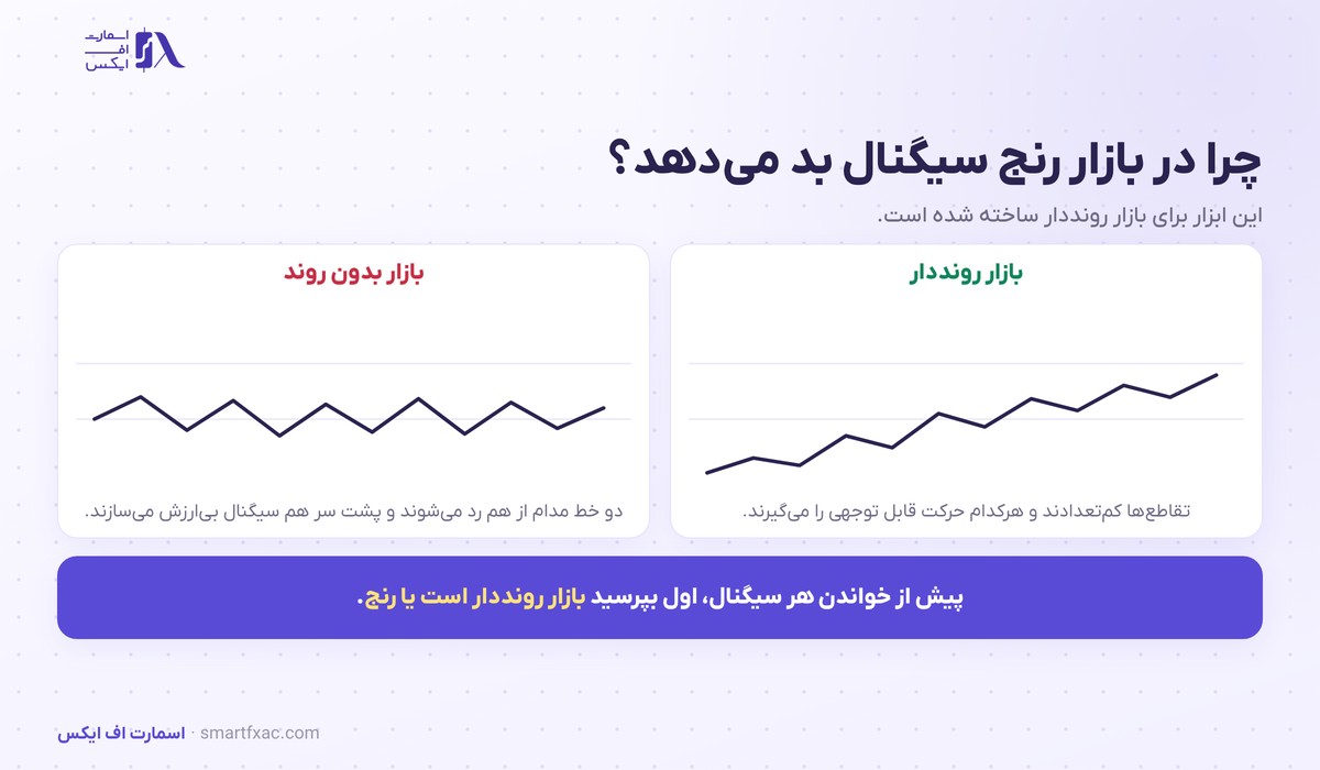 اندیکاتور MACD چیست؟ | ۳ سیگنال و ۶ اشتباه رایج 4 عملکرد اندیکاتور MACD در بازار رونددار و بازار بدون روند