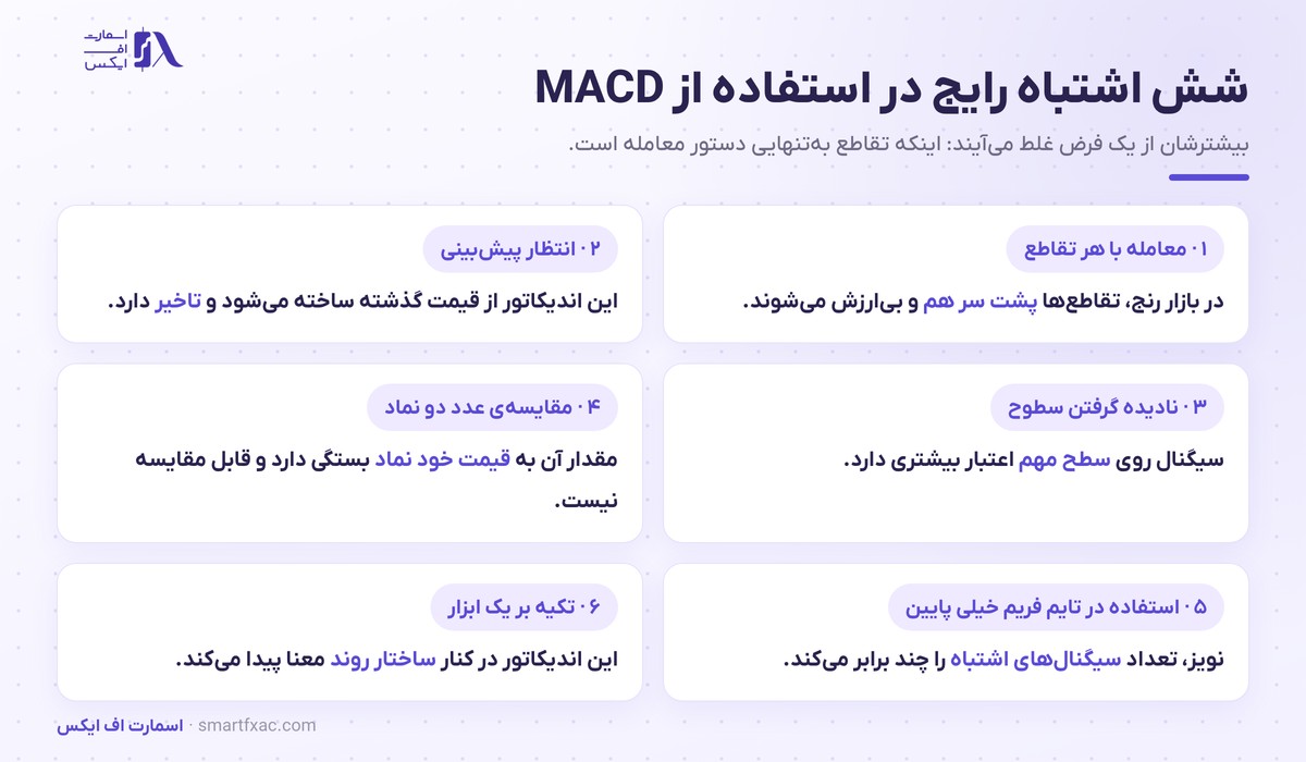 اندیکاتور MACD چیست؟ | ۳ سیگنال و ۶ اشتباه رایج 6 شش اشتباه رایج در استفاده از اندیکاتور MACD