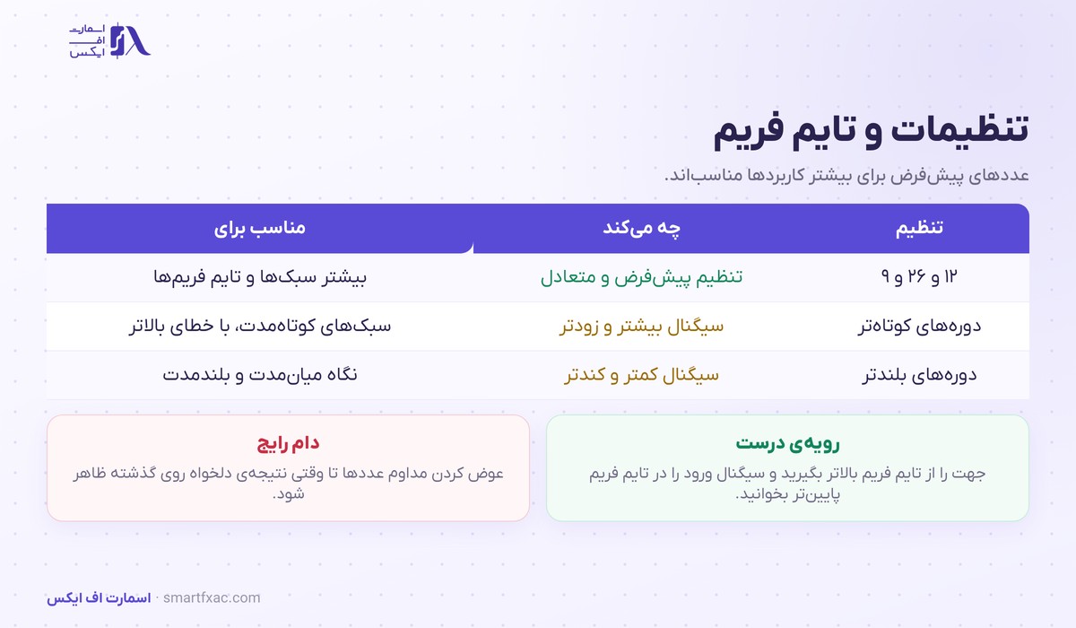 اندیکاتور MACD چیست؟ | ۳ سیگنال و ۶ اشتباه رایج 5 جدول تنظیمات اندیکاتور MACD و تایم فریم مناسب هر سبک