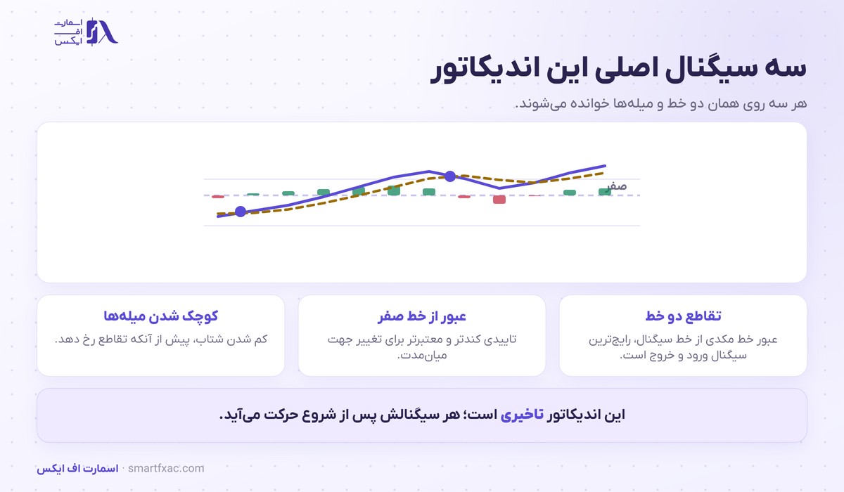اندیکاتور MACD چیست؟ | ۳ سیگنال و ۶ اشتباه رایج 3 سه سیگنال اصلی اندیکاتور MACD شامل تقاطع دو خط و عبور از خط صفر