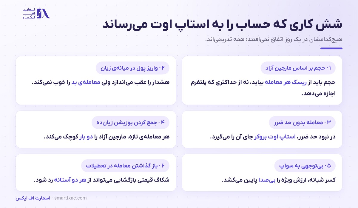 مارجین کال چیست؟ | آموزش سطح مارجین، استاپ اوت و نجات حساب 6 شش اشتباه رایج که به مارجین کال و استاپ اوت ختم میشود