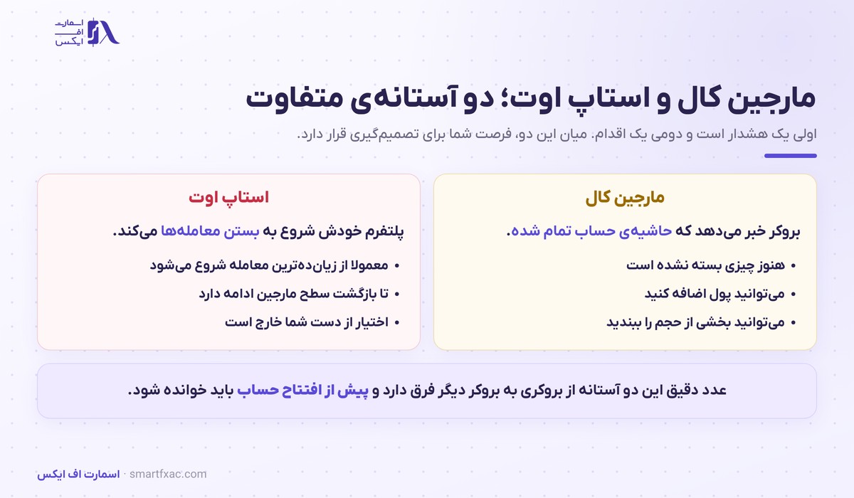 مارجین کال چیست؟ | آموزش سطح مارجین، استاپ اوت و نجات حساب 4 تفاوت مارجین کال و استاپ اوت در حساب معاملاتی