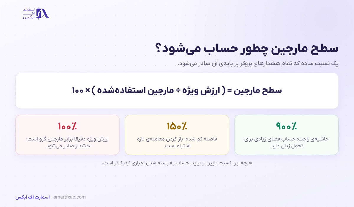 مارجین کال چیست؟ | آموزش سطح مارجین، استاپ اوت و نجات حساب 3 فرمول سطح مارجین و آستانه هشدار مارجین کال