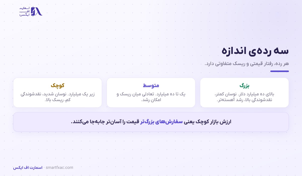 سه رده بزرگ، متوسط و کوچک بر اساس مارکت کپ