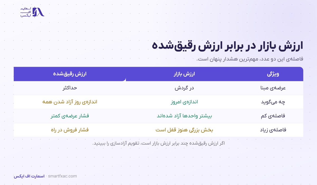 جدول مقایسه مارکت کپ با ارزش کاملا رقیق‌شده