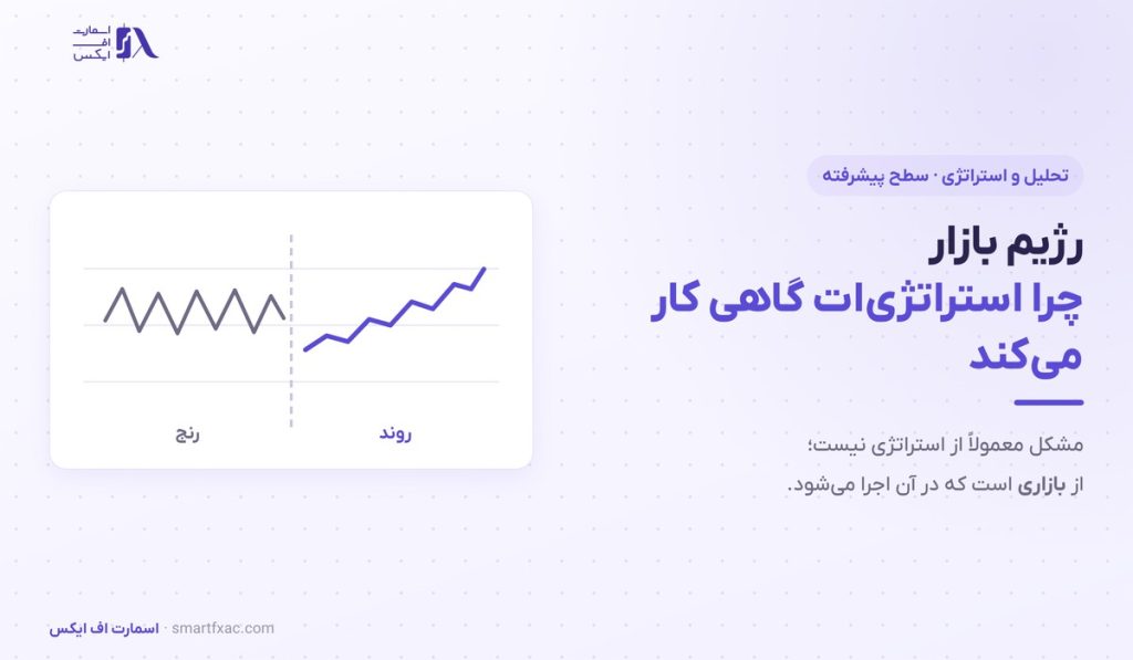 رژیم بازار چیست؟ | تشخیص روند از رنج با ATR و ADX - تصویر شاخص